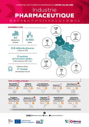 Infographie Industrie Pharmaceutique